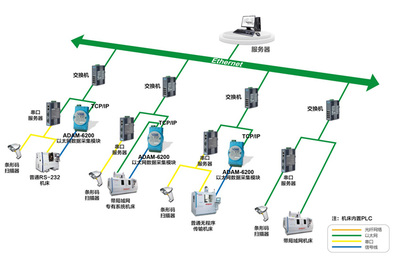 智能網絡設備 智能工廠的神經系統