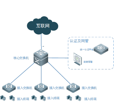 計算機網絡系統設計方案,包含外網,內網,智能化設備網